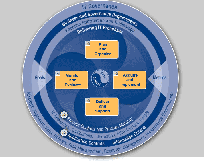 IT Governance Framework Implementation (COBIT, ITIL)